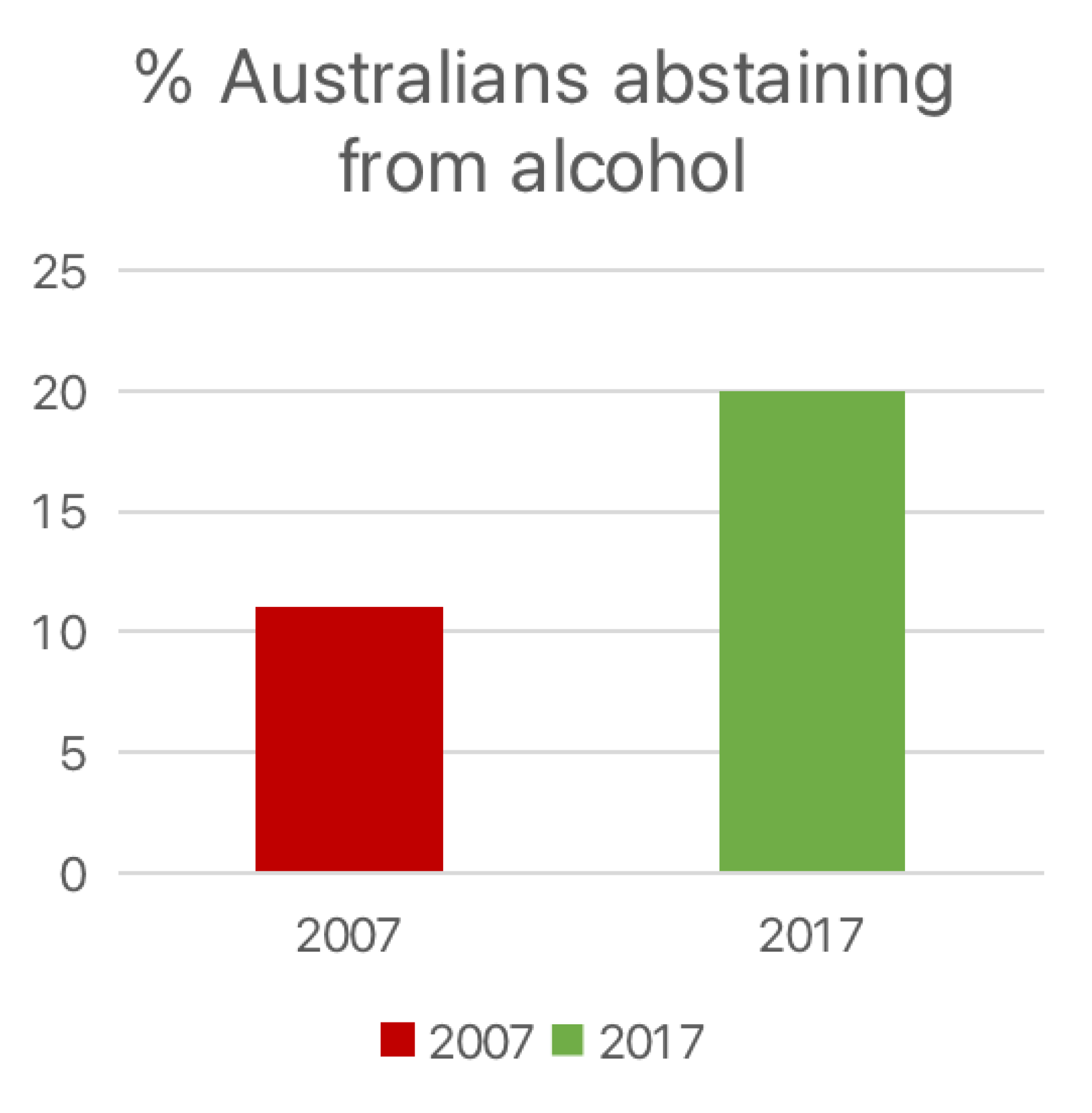 Australians abstaining from alcohol, graph