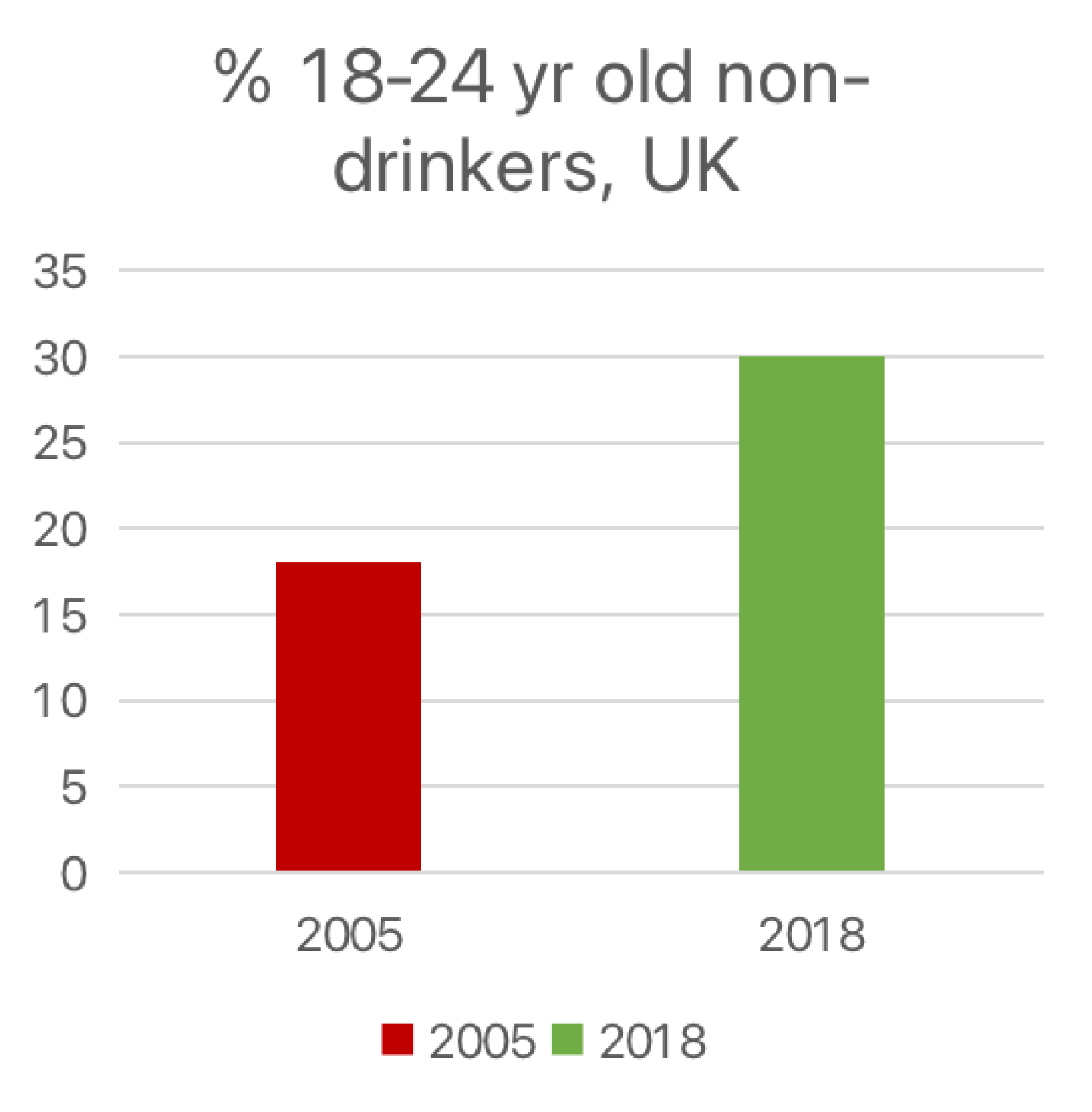 18-24 yr old non-drinkers in UK, graph